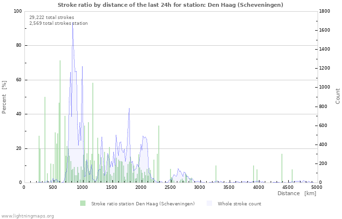 Graphs: Stroke ratio by distance