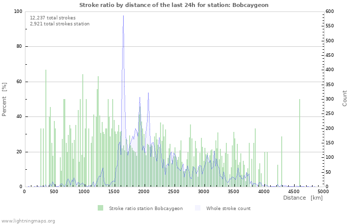 Graphs: Stroke ratio by distance