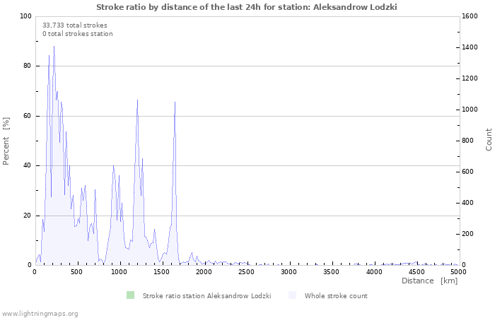 Graphs: Stroke ratio by distance