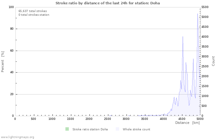 Graphs: Stroke ratio by distance