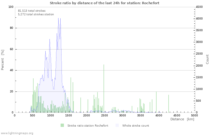 Graphs: Stroke ratio by distance