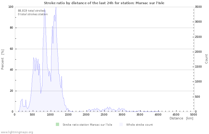 Graphs: Stroke ratio by distance