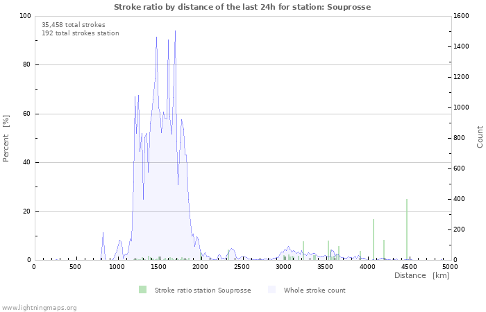 Graphs: Stroke ratio by distance