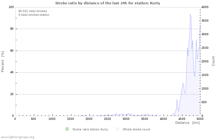 Graphs: Stroke ratio by distance