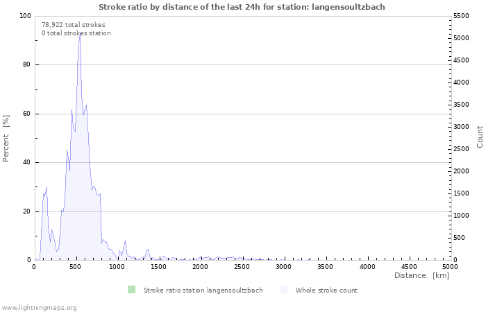 Graphs: Stroke ratio by distance