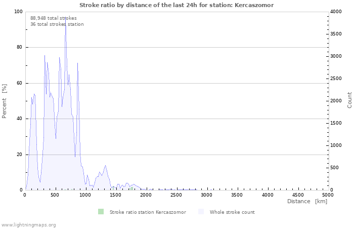 Graphs: Stroke ratio by distance