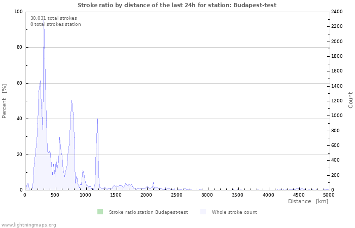 Graphs: Stroke ratio by distance