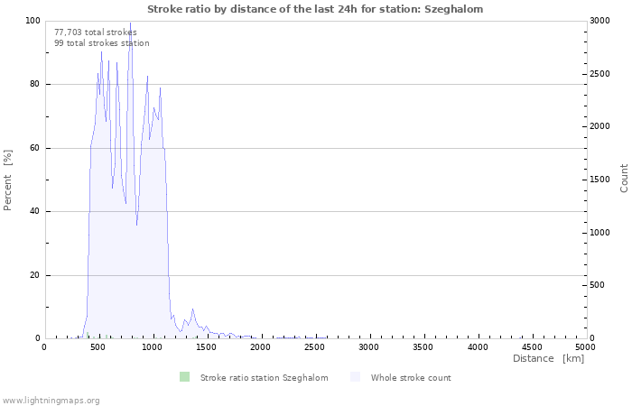 Graphs: Stroke ratio by distance