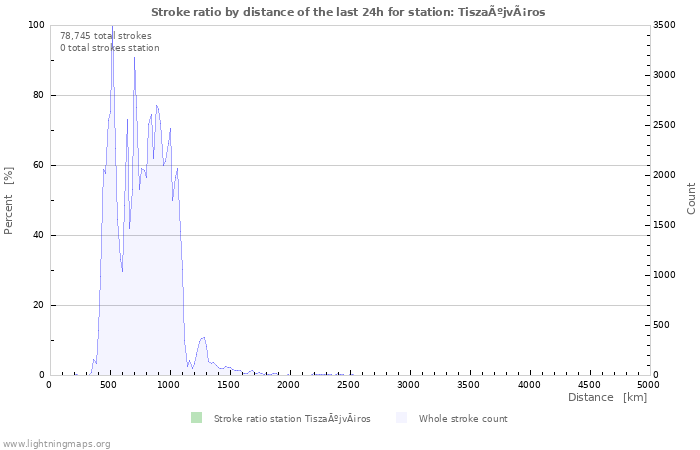 Graphs: Stroke ratio by distance