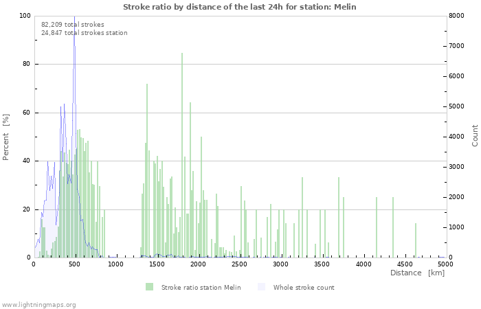 Graphs: Stroke ratio by distance