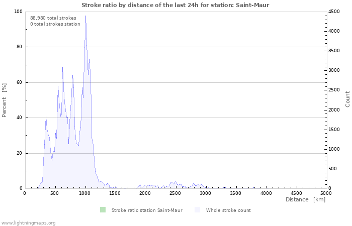 Graphs: Stroke ratio by distance