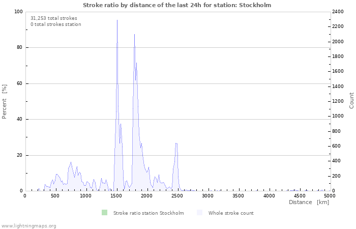 Graphs: Stroke ratio by distance