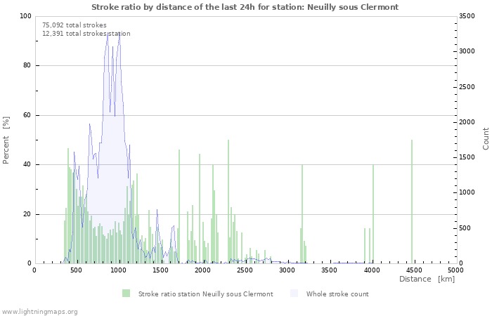 Graphs: Stroke ratio by distance