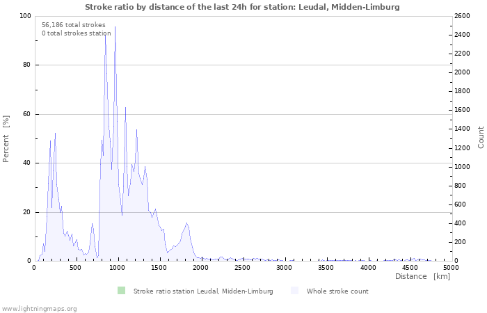 Graphs: Stroke ratio by distance