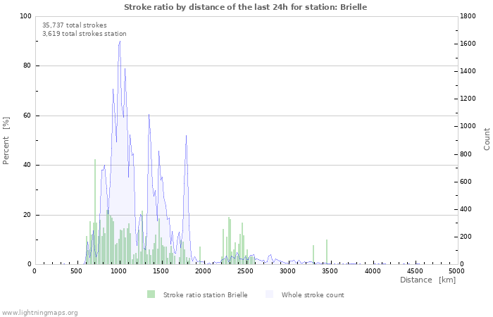 Graphs: Stroke ratio by distance