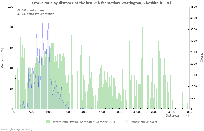 Graphs: Stroke ratio by distance