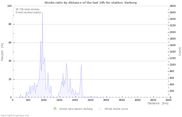 Graphs: Stroke ratio by distance