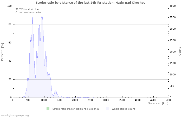 Graphs: Stroke ratio by distance