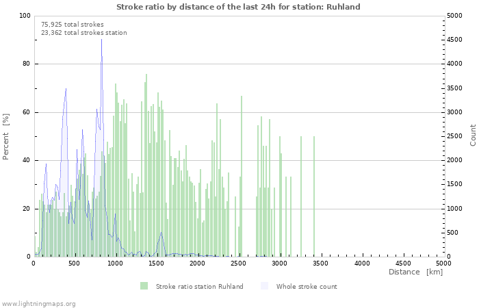 Graphs: Stroke ratio by distance