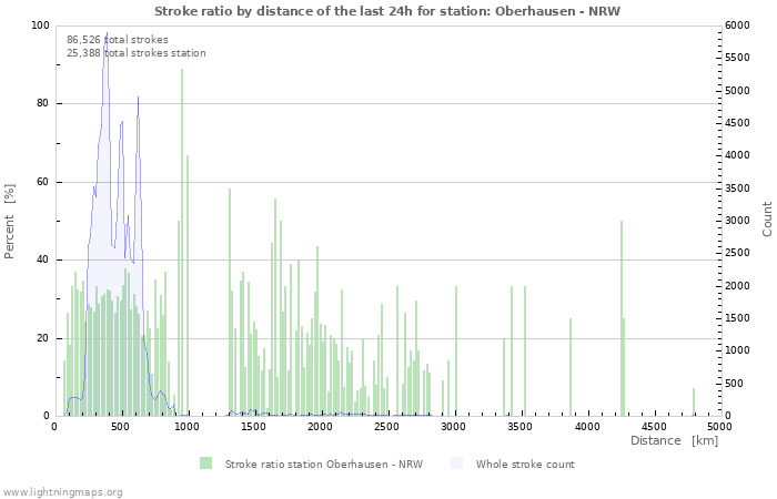 Graphs: Stroke ratio by distance