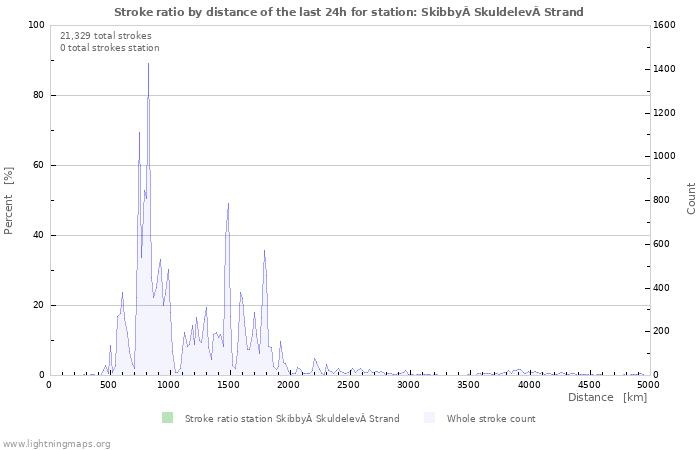 Graphs: Stroke ratio by distance