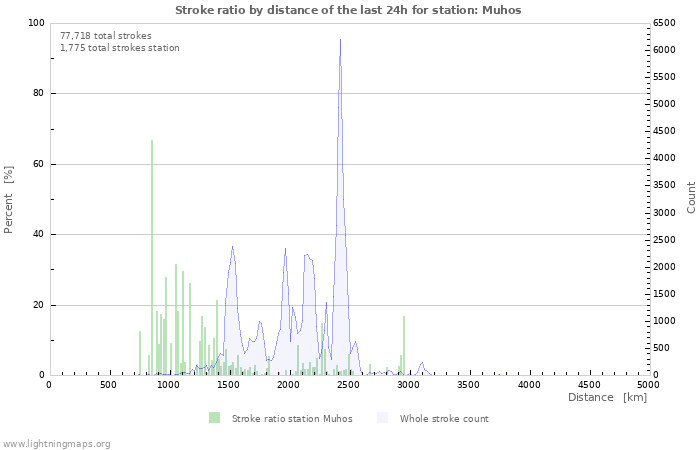 Graphs: Stroke ratio by distance