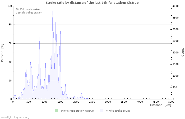 Graphs: Stroke ratio by distance