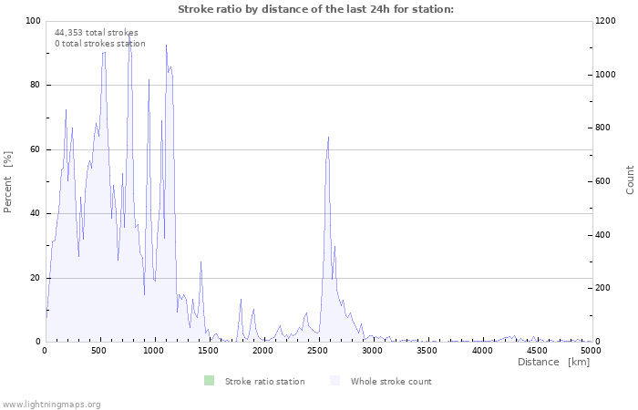 Graphs: Stroke ratio by distance