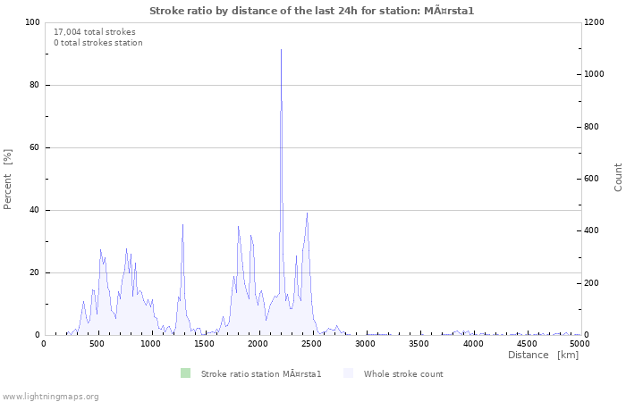 Graphs: Stroke ratio by distance