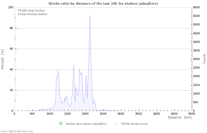 Graphs: Stroke ratio by distance