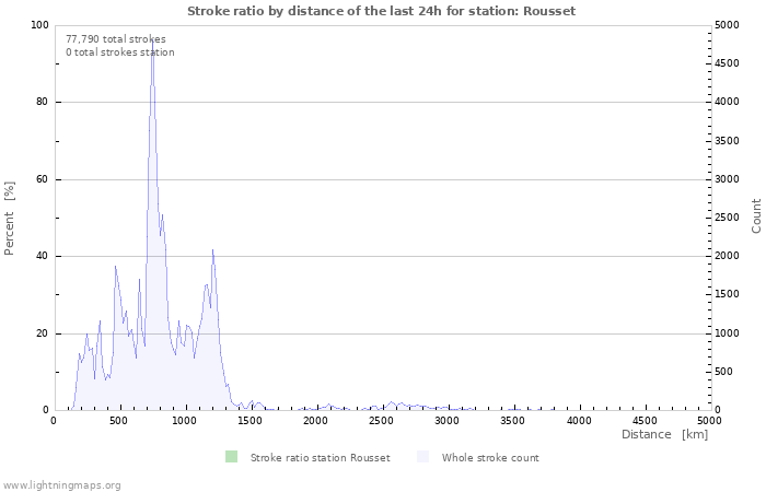 Graphs: Stroke ratio by distance