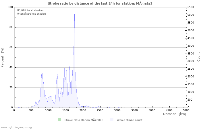 Graphs: Stroke ratio by distance