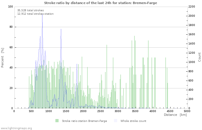 Graphs: Stroke ratio by distance