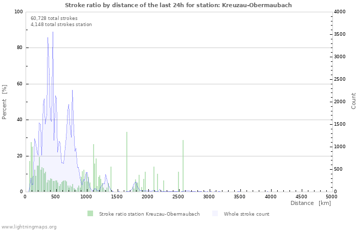 Graphs: Stroke ratio by distance