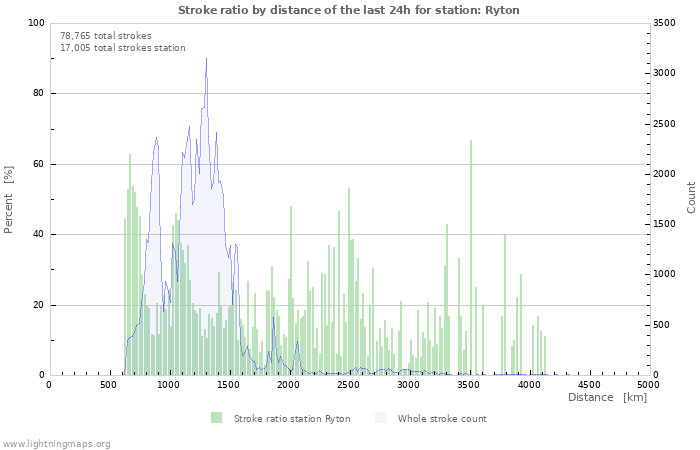 Graphs: Stroke ratio by distance