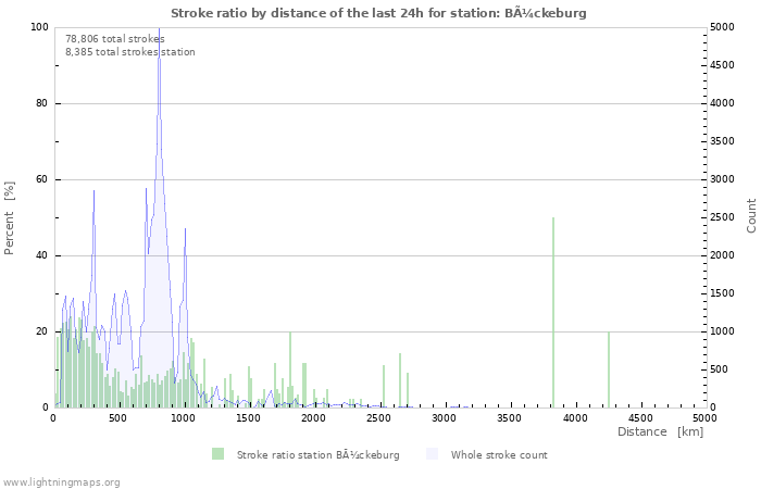 Graphs: Stroke ratio by distance