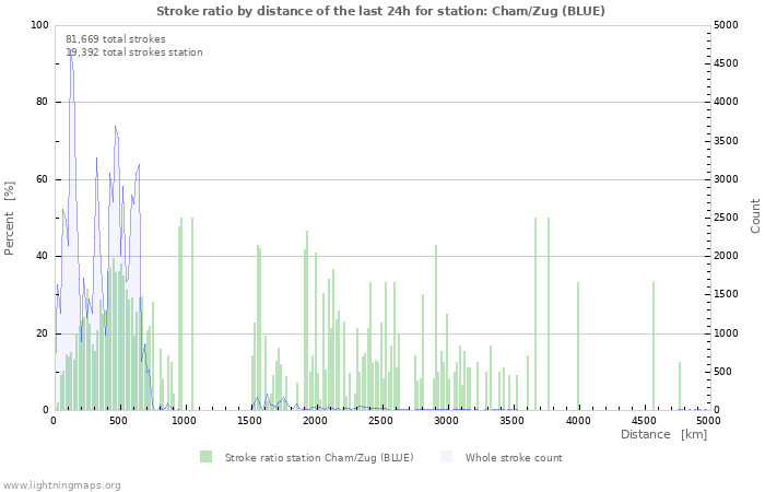 Graphs: Stroke ratio by distance