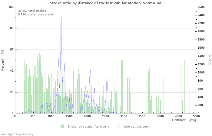 Graphs: Stroke ratio by distance