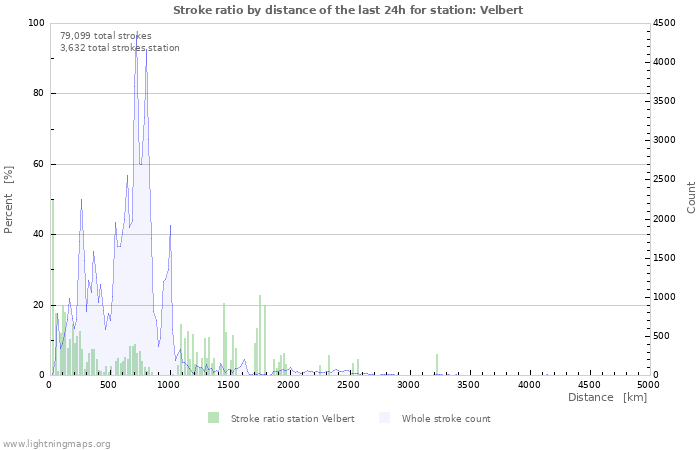 Graphs: Stroke ratio by distance