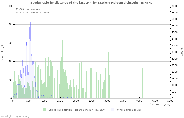 Graphs: Stroke ratio by distance