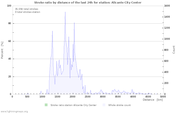 Graphs: Stroke ratio by distance