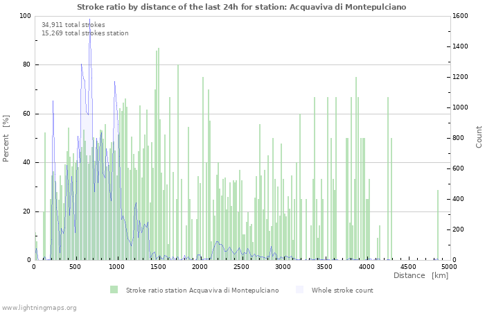 Graphs: Stroke ratio by distance