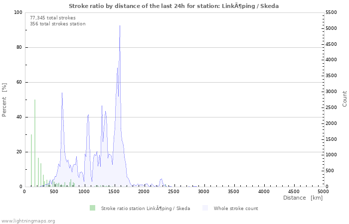 Graphs: Stroke ratio by distance