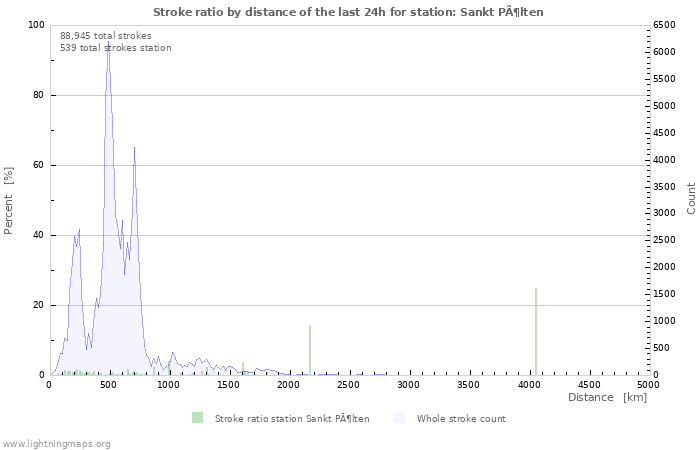 Graphs: Stroke ratio by distance