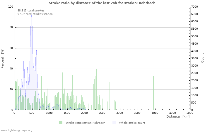 Graphs: Stroke ratio by distance