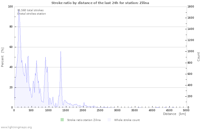 Graphs: Stroke ratio by distance