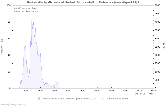 Graphs: Stroke ratio by distance