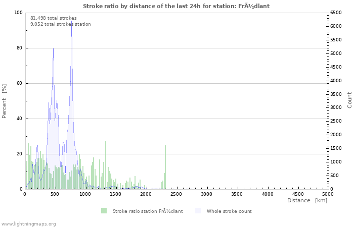 Graphs: Stroke ratio by distance