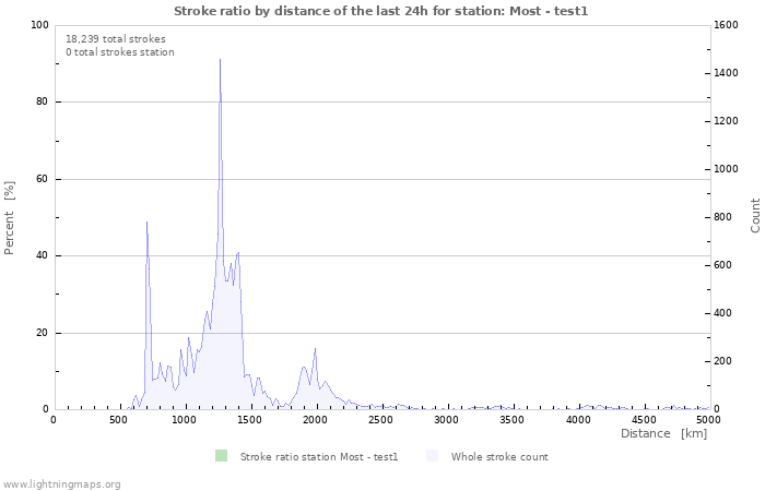 Graphs: Stroke ratio by distance