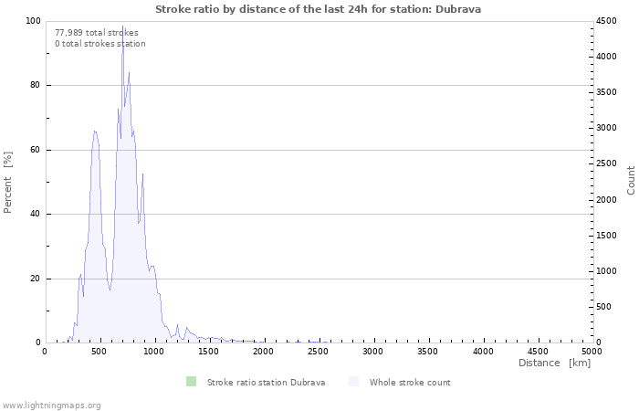 Graphs: Stroke ratio by distance